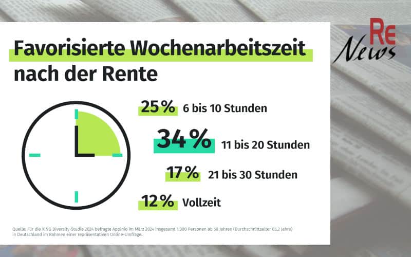 Xing - Befragung: Bevorzugte Wochenarbeitszeit nach Renteneintritt