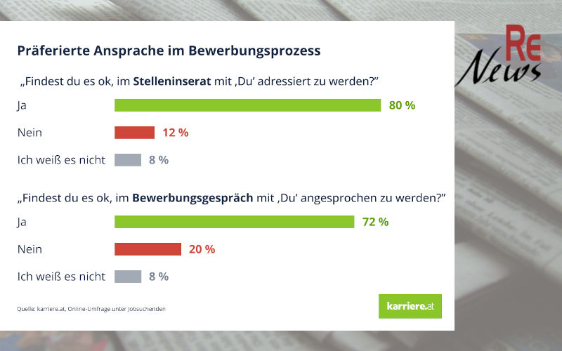 Umfrage von karriere.at: Präferierte Ansprachen im Bewerbungsprozess