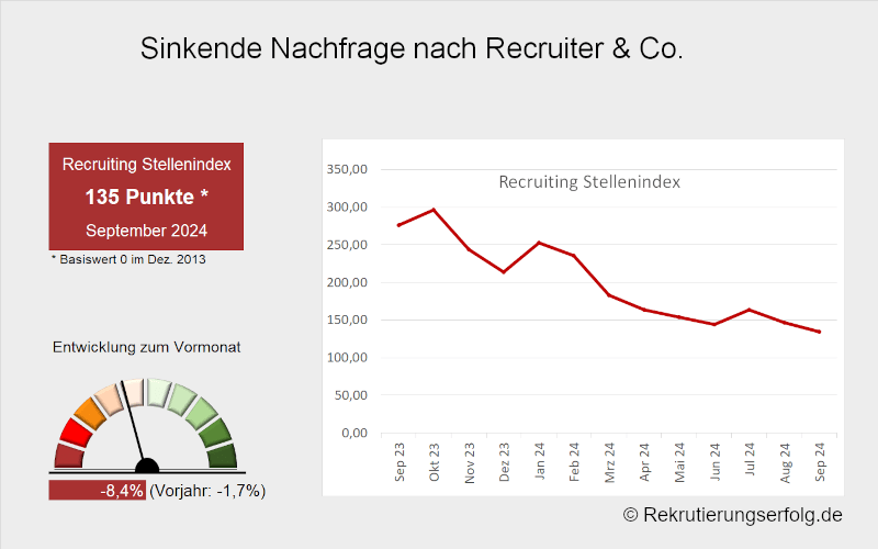 Arbeitsmarktbarometer Recruiting 3. Quartal 2024