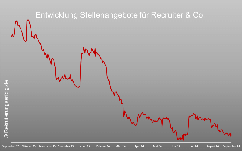 Entwicklung Stellenangebote für Recruiter & Co. September 2023- September 2024