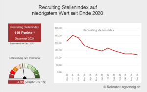 Arbeitsmarktbarometer Recruiting #12/24