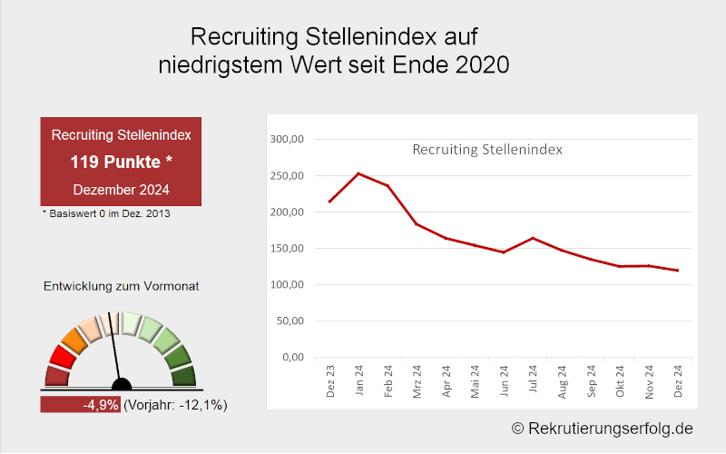 Arbeitsmarktbarometer Recruiting 4. Quartal 2024